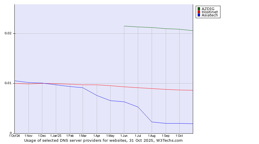 Historical trends in the usage of AZDIG vs. Hostinet vs. Asiatech