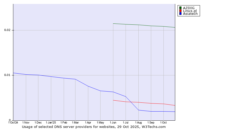 Historical trends in the usage of AZDIG vs. Linux.pl vs. Asiatech
