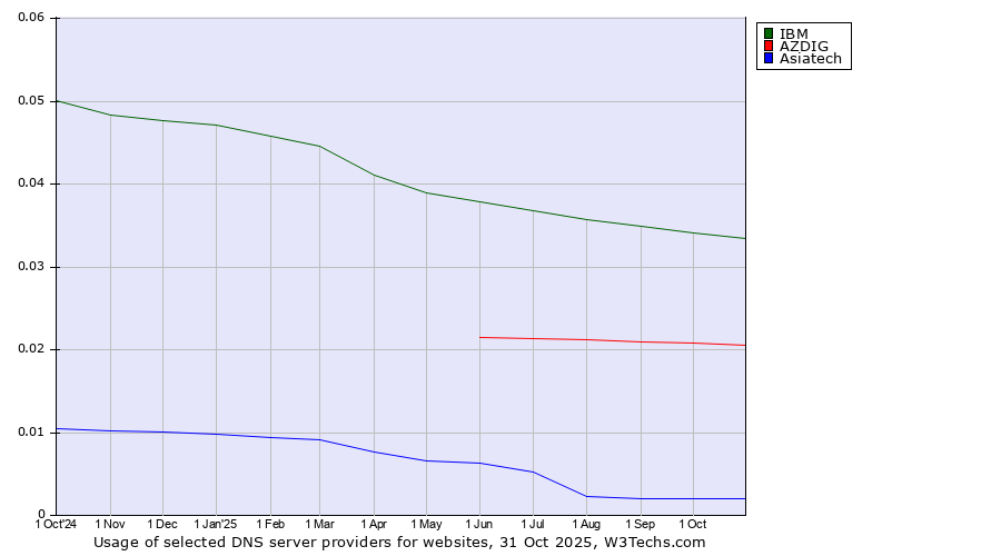 Historical trends in the usage of IBM vs. AZDIG vs. Asiatech