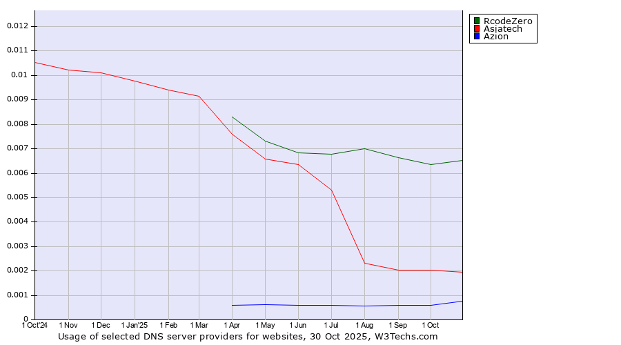 Historical trends in the usage of RcodeZero vs. Asiatech vs. Azion
