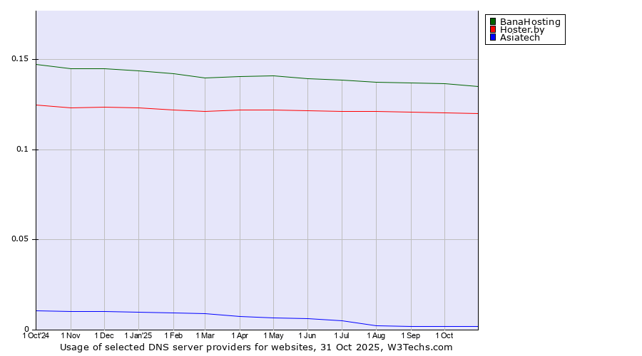 Historical trends in the usage of BanaHosting vs. Hoster.by vs. Asiatech