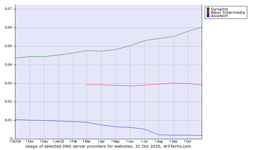 Historical trends in the usage of Dynadot vs. Beon Intermedia vs. Asiatech
