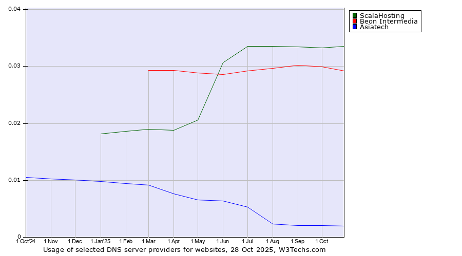 Historical trends in the usage of ScalaHosting vs. Beon Intermedia vs. Asiatech
