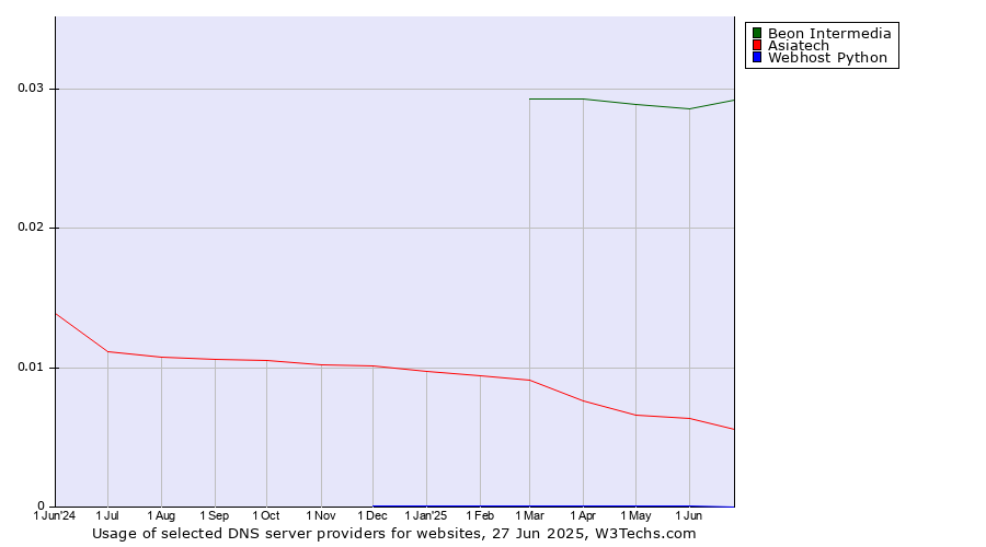 Historical trends in the usage of Beon Intermedia vs. Asiatech vs. Webhost Python