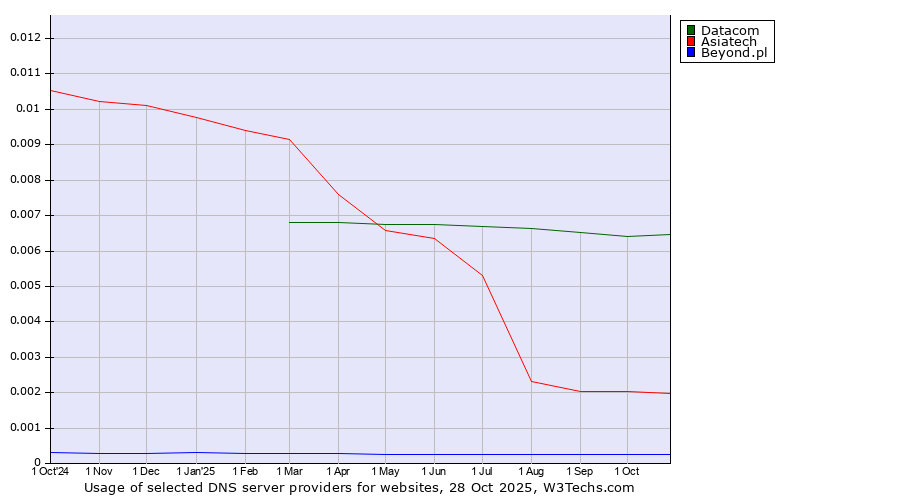 Historical trends in the usage of Datacom vs. Asiatech vs. Beyond.pl