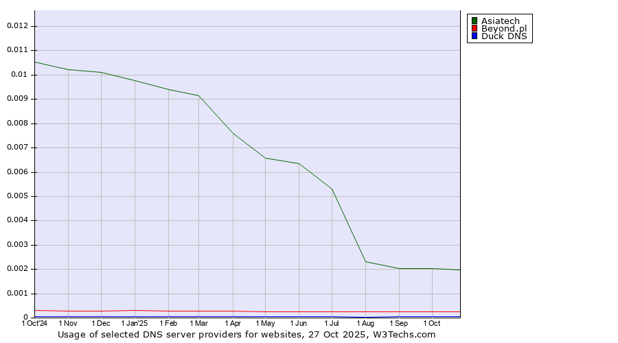 Historical trends in the usage of Asiatech vs. Beyond.pl vs. Duck DNS