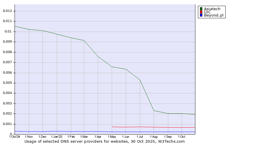 Historical trends in the usage of Asiatech vs. I3C vs. Beyond.pl