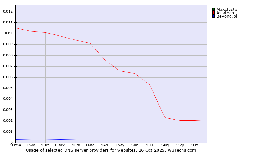 Historical trends in the usage of Maxcluster vs. Asiatech vs. Beyond.pl