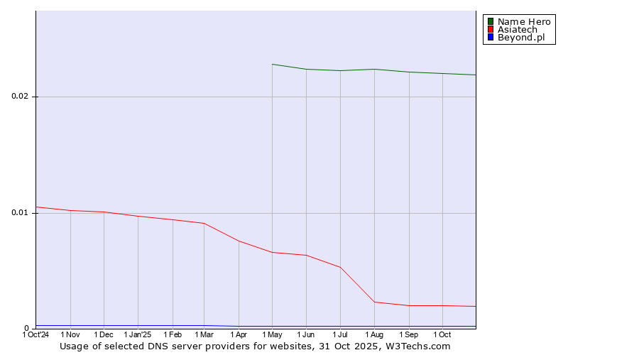 Historical trends in the usage of Name Hero vs. Asiatech vs. Beyond.pl
