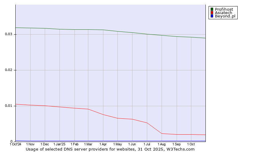 Historical trends in the usage of Profihost vs. Asiatech vs. Beyond.pl