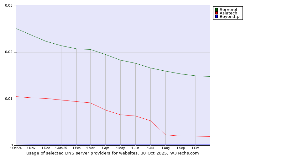 Historical trends in the usage of Serverel vs. Asiatech vs. Beyond.pl
