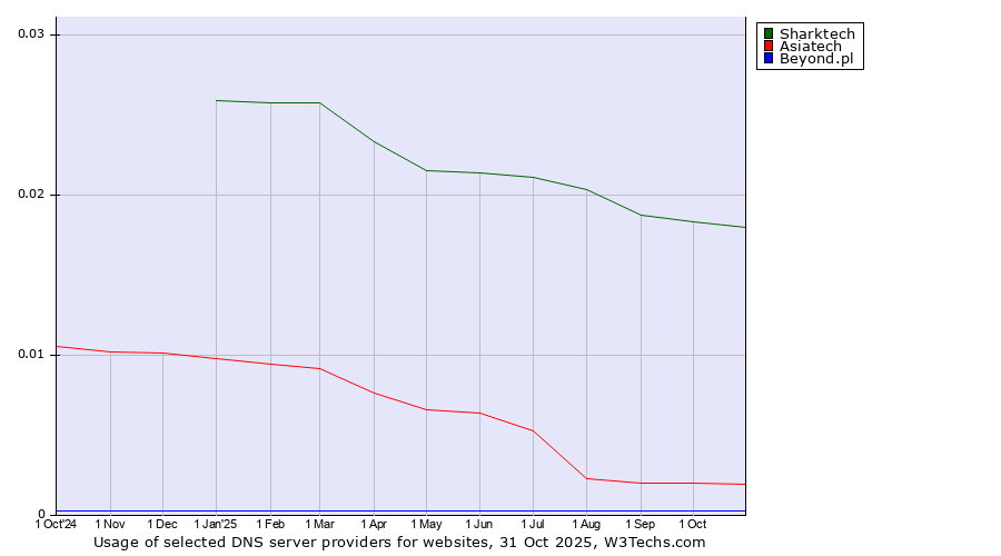 Historical trends in the usage of Sharktech vs. Asiatech vs. Beyond.pl