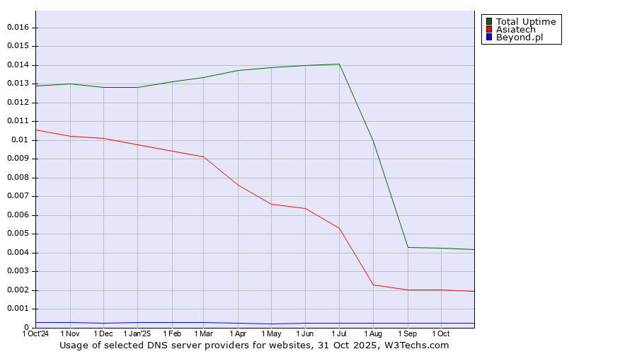 Historical trends in the usage of Total Uptime vs. Asiatech vs. Beyond.pl