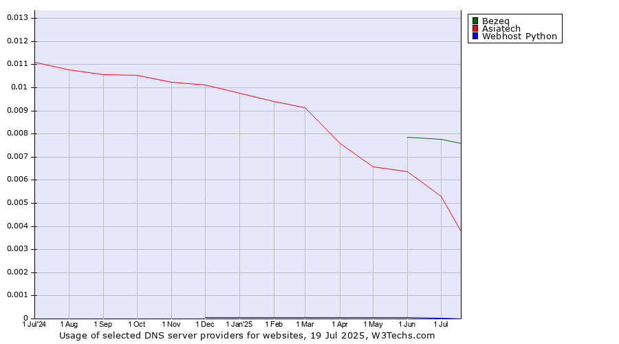 Historical trends in the usage of Bezeq vs. Asiatech vs. Webhost Python