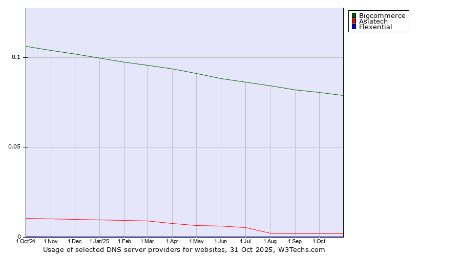 Historical trends in the usage of Bigcommerce vs. Asiatech vs. Flexential