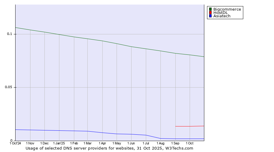 Historical trends in the usage of Bigcommerce vs. HostDL vs. Asiatech
