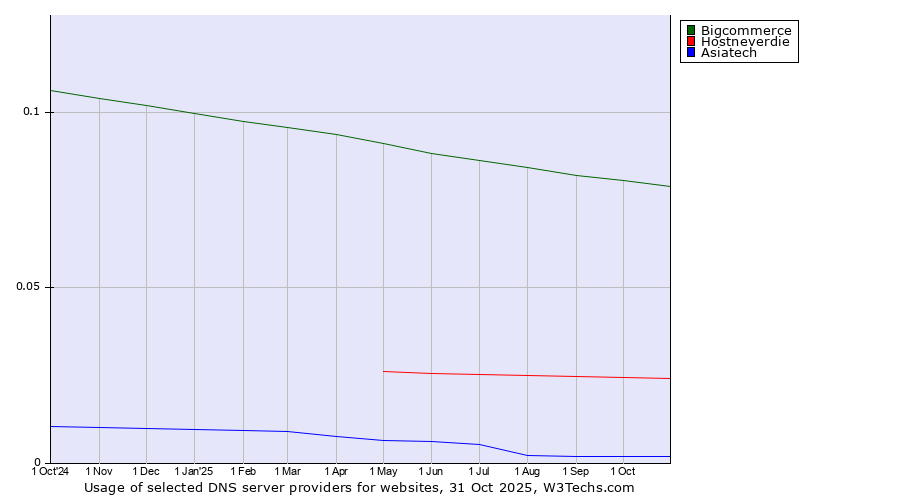 Historical trends in the usage of Bigcommerce vs. Hostneverdie vs. Asiatech