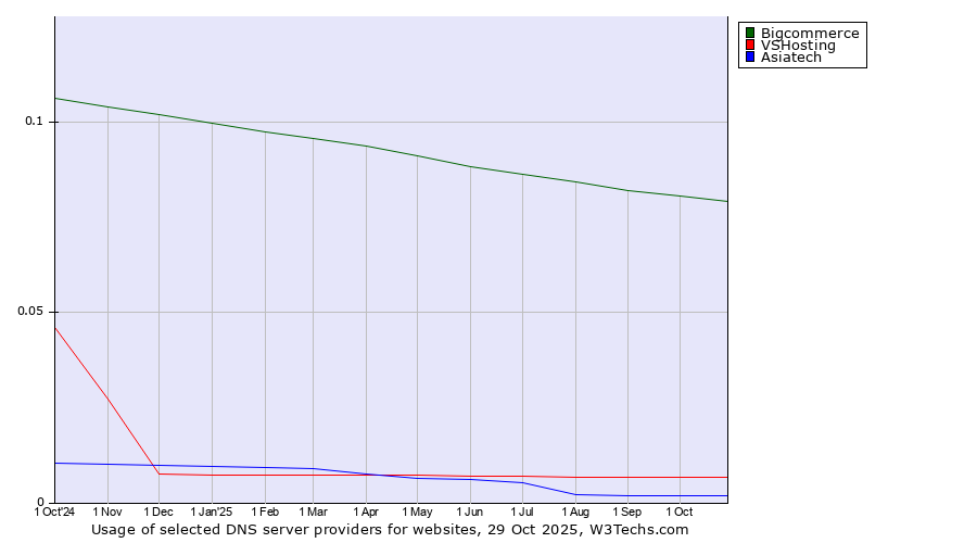 Historical trends in the usage of Bigcommerce vs. VSHosting vs. Asiatech