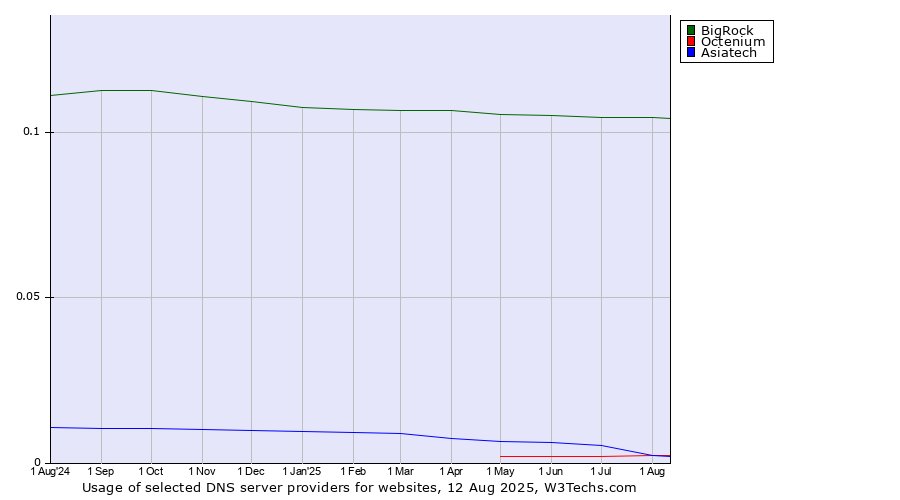Historical trends in the usage of BigRock vs. Asiatech vs. Octenium