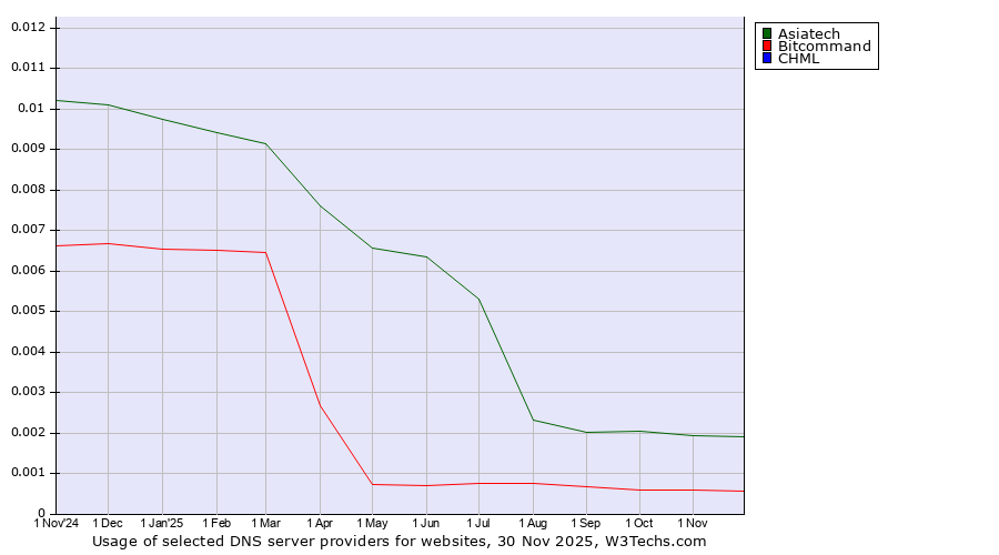 Historical trends in the usage of Asiatech vs. Bitcommand vs. CHML