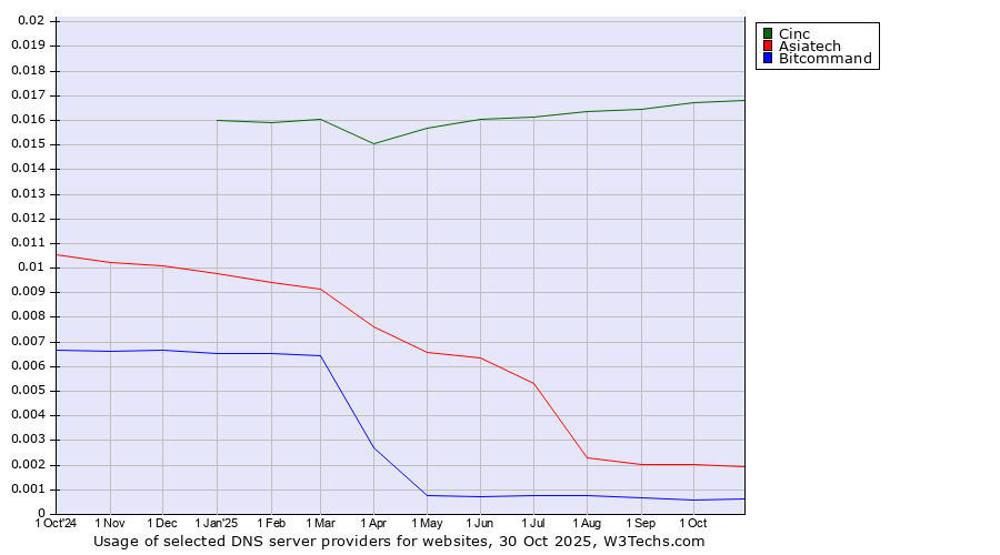 Historical trends in the usage of Cinc vs. Asiatech vs. Bitcommand