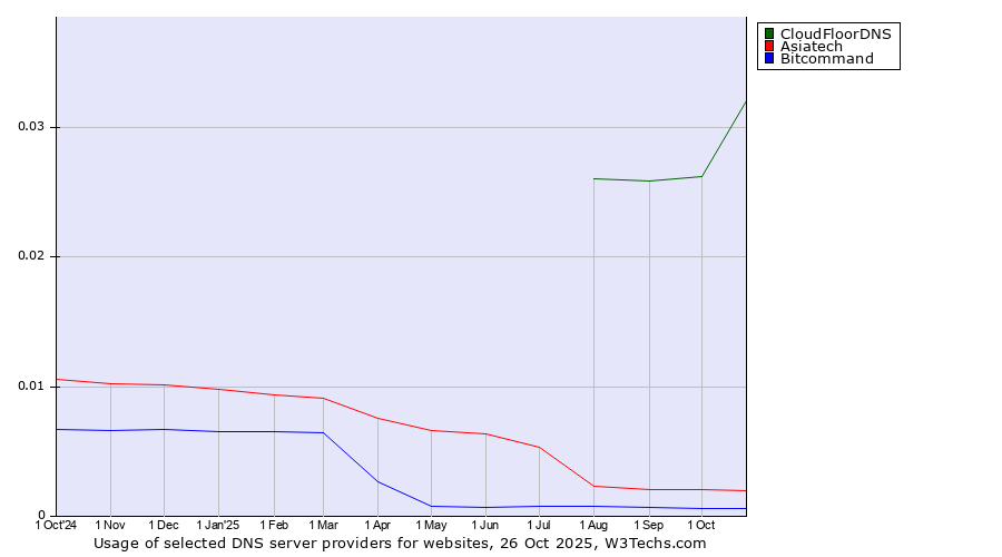 Historical trends in the usage of CloudFloorDNS vs. Asiatech vs. Bitcommand