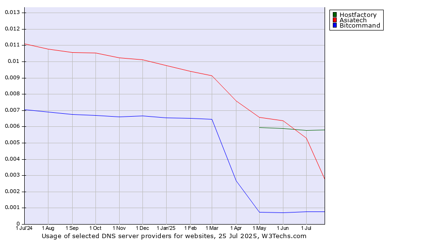 Historical trends in the usage of Asiatech vs. Hostfactory vs. Bitcommand