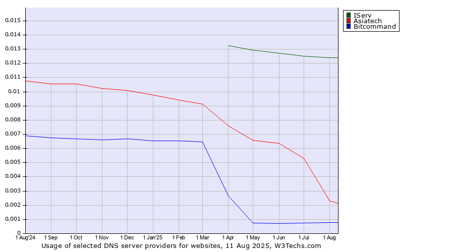 Historical trends in the usage of IServ vs. Asiatech vs. Bitcommand