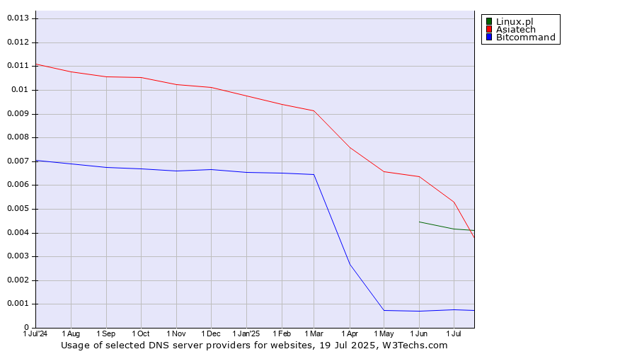 Historical trends in the usage of Asiatech vs. Linux.pl vs. Bitcommand