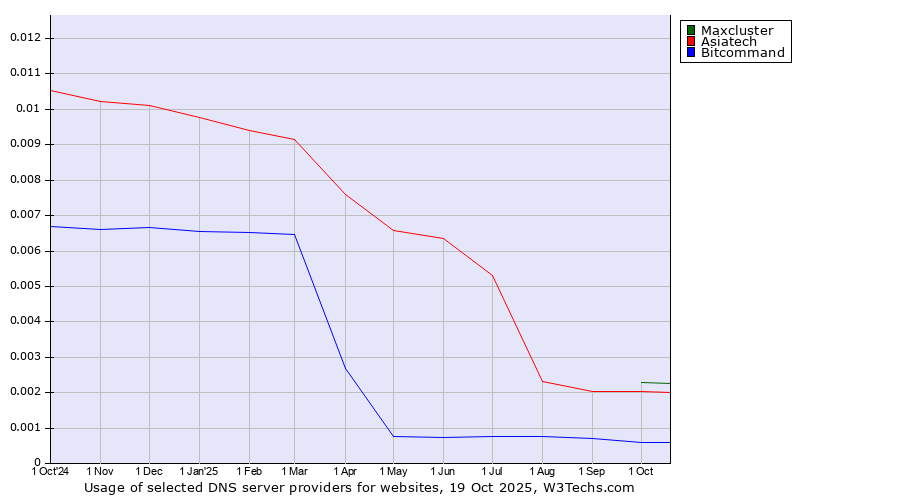 Historical trends in the usage of Maxcluster vs. Asiatech vs. Bitcommand
