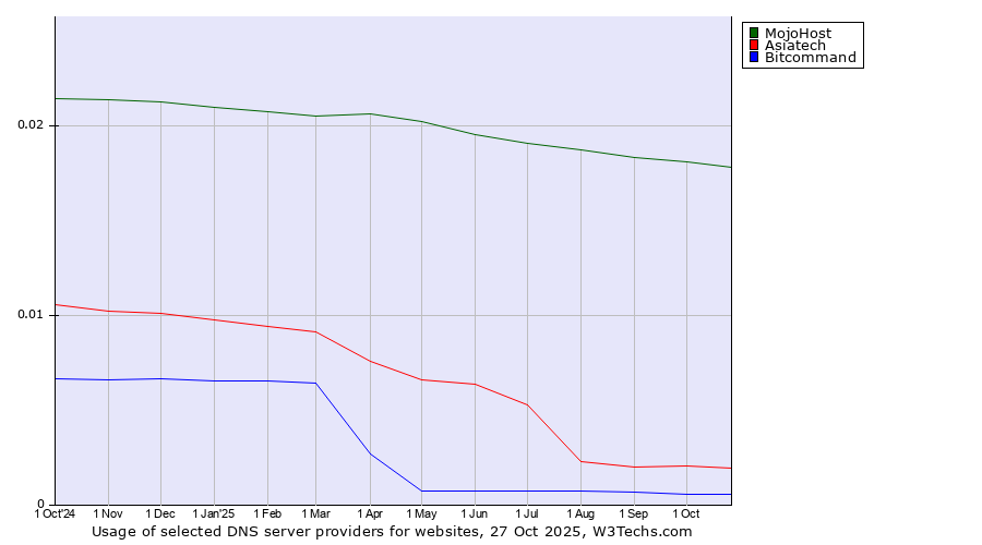 Historical trends in the usage of MojoHost vs. Asiatech vs. Bitcommand