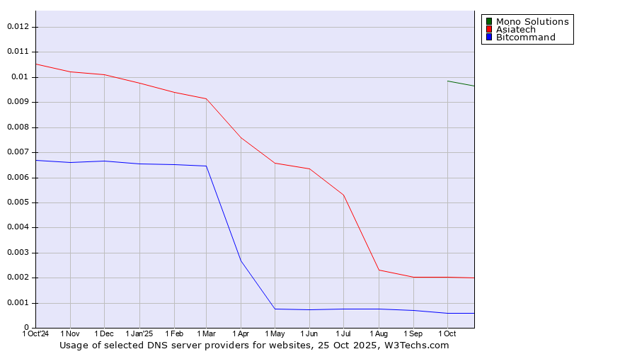 Historical trends in the usage of Mono Solutions vs. Asiatech vs. Bitcommand