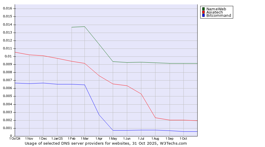 Historical trends in the usage of NameWeb vs. Asiatech vs. Bitcommand