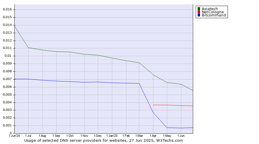 Historical trends in the usage of Asiatech vs. NetCologne vs. Bitcommand