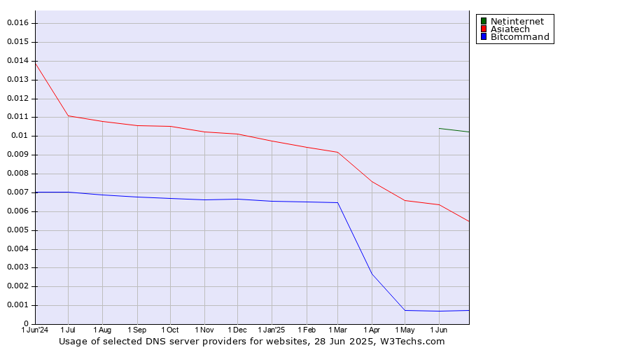 Historical trends in the usage of Netinternet vs. Asiatech vs. Bitcommand