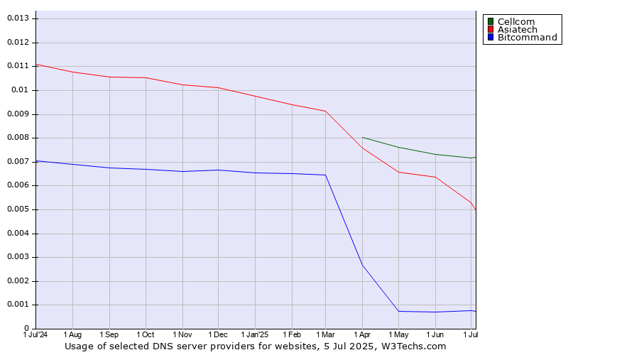 Historical trends in the usage of Cellcom vs. Asiatech vs. Bitcommand