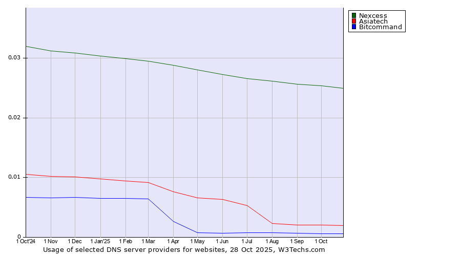 Historical trends in the usage of Nexcess vs. Asiatech vs. Bitcommand