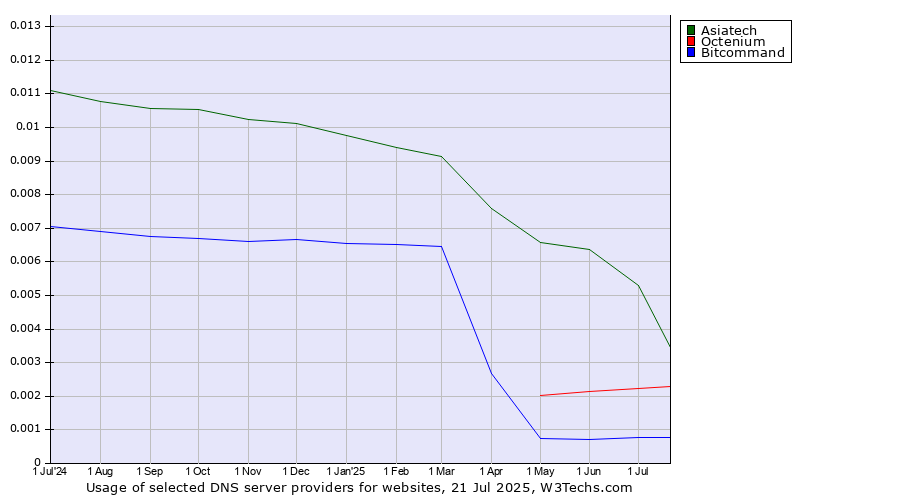 Historical trends in the usage of Asiatech vs. Octenium vs. Bitcommand
