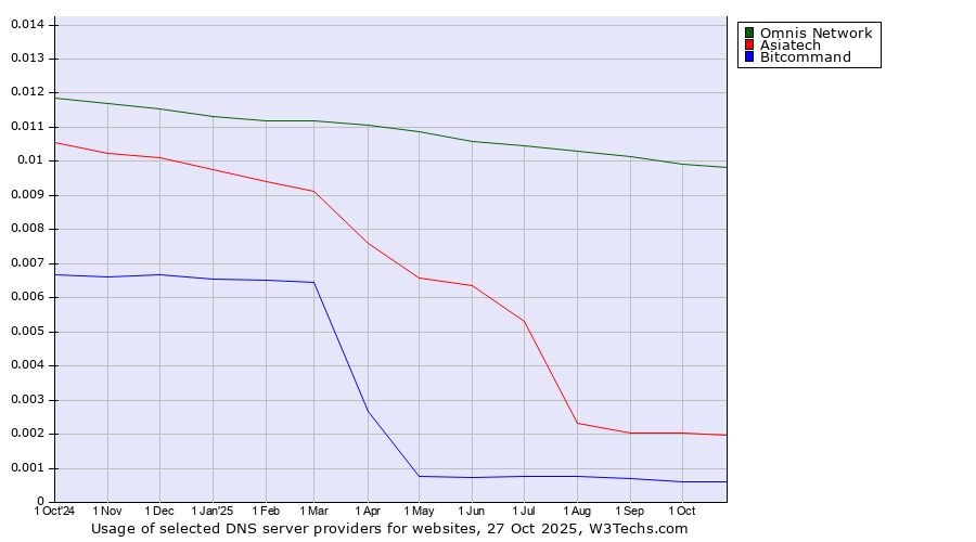 Historical trends in the usage of Omnis Network vs. Asiatech vs. Bitcommand
