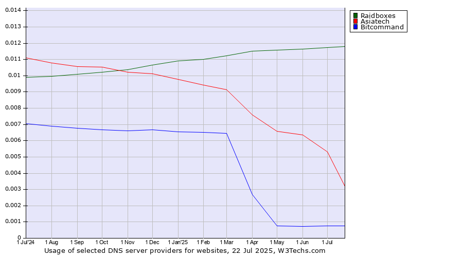 Historical trends in the usage of Raidboxes vs. Asiatech vs. Bitcommand