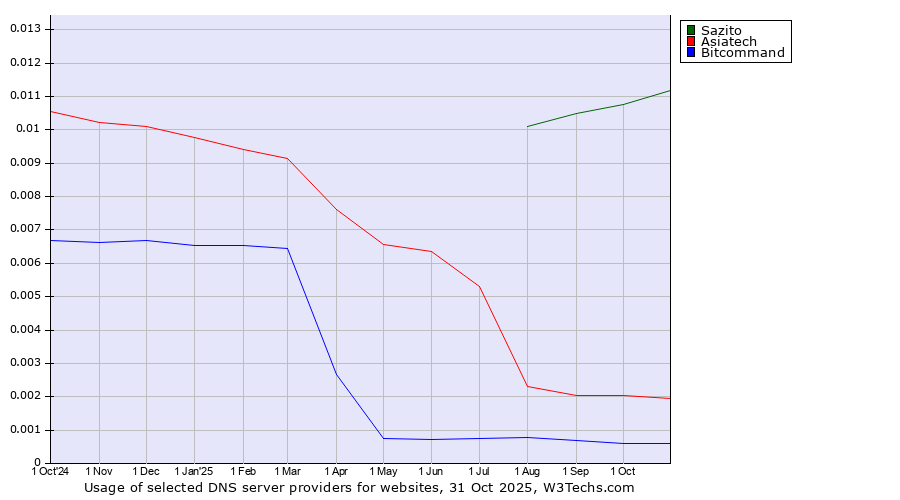 Historical trends in the usage of Sazito vs. Asiatech vs. Bitcommand