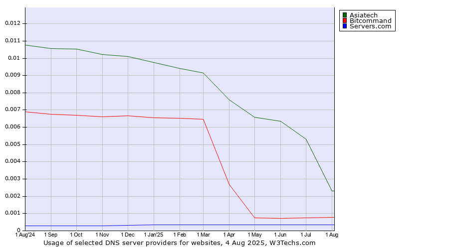 Historical trends in the usage of Asiatech vs. Bitcommand vs. Servers.com