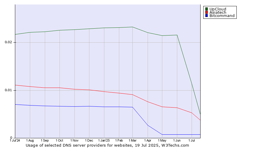 Historical trends in the usage of UpCloud vs. Asiatech vs. Bitcommand