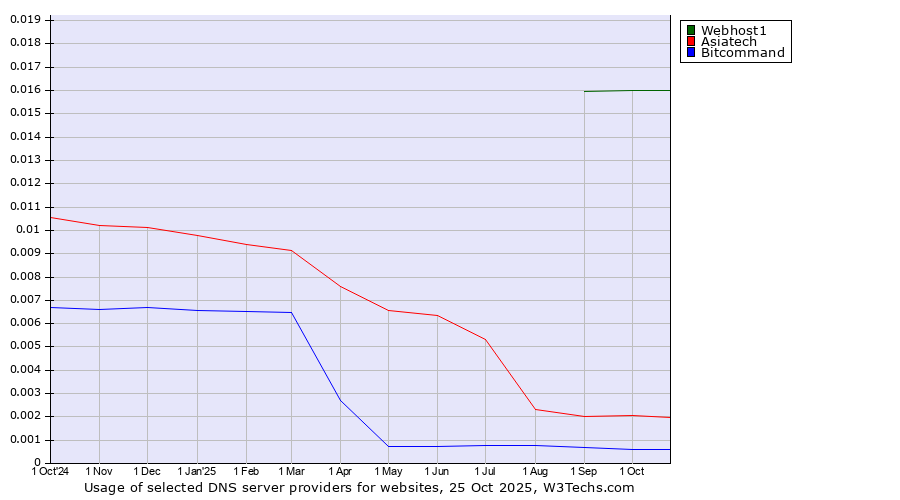 Historical trends in the usage of Webhost1 vs. Asiatech vs. Bitcommand