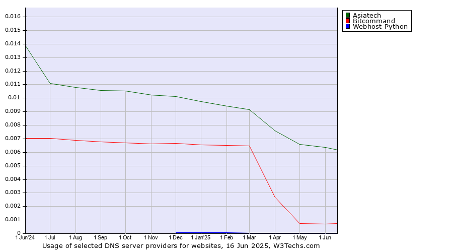 Historical trends in the usage of Asiatech vs. Bitcommand vs. Webhost Python