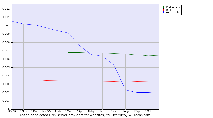 Historical trends in the usage of Datacom vs. BIT vs. Asiatech