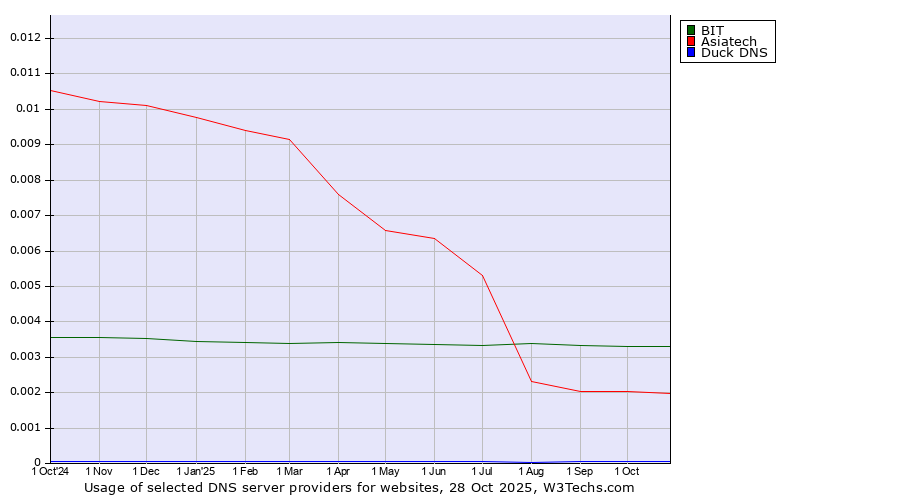 Historical trends in the usage of BIT vs. Asiatech vs. Duck DNS