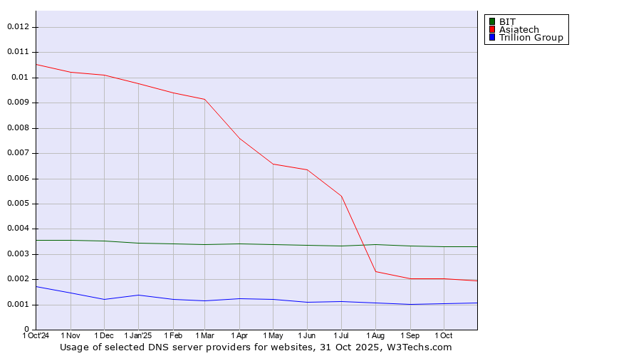 Historical trends in the usage of BIT vs. Asiatech vs. Trillion Group
