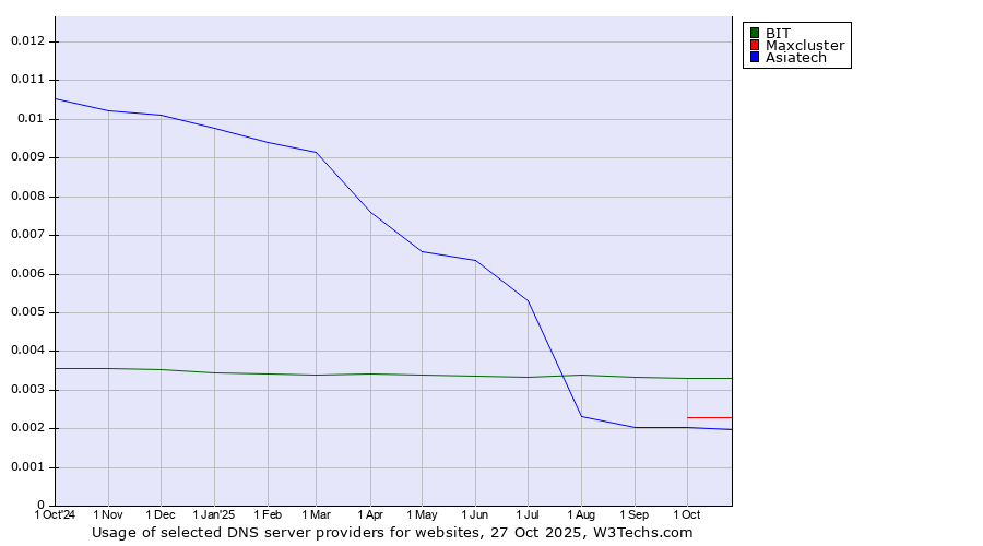 Historical trends in the usage of BIT vs. Maxcluster vs. Asiatech