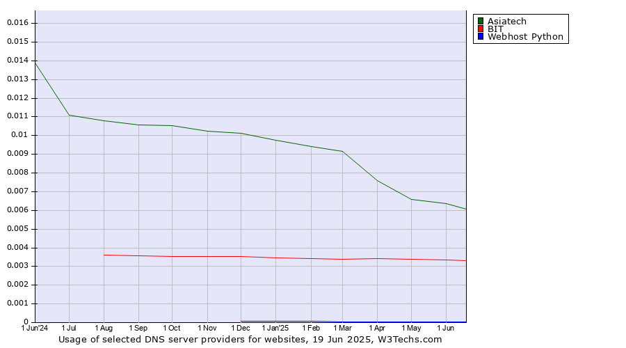 Historical trends in the usage of Asiatech vs. BIT vs. Webhost Python